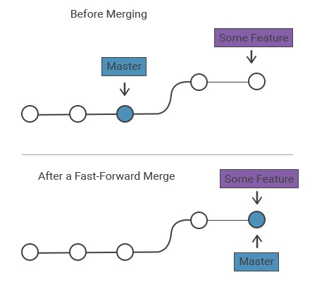 Merge Local Branches In Git | Delft Stack